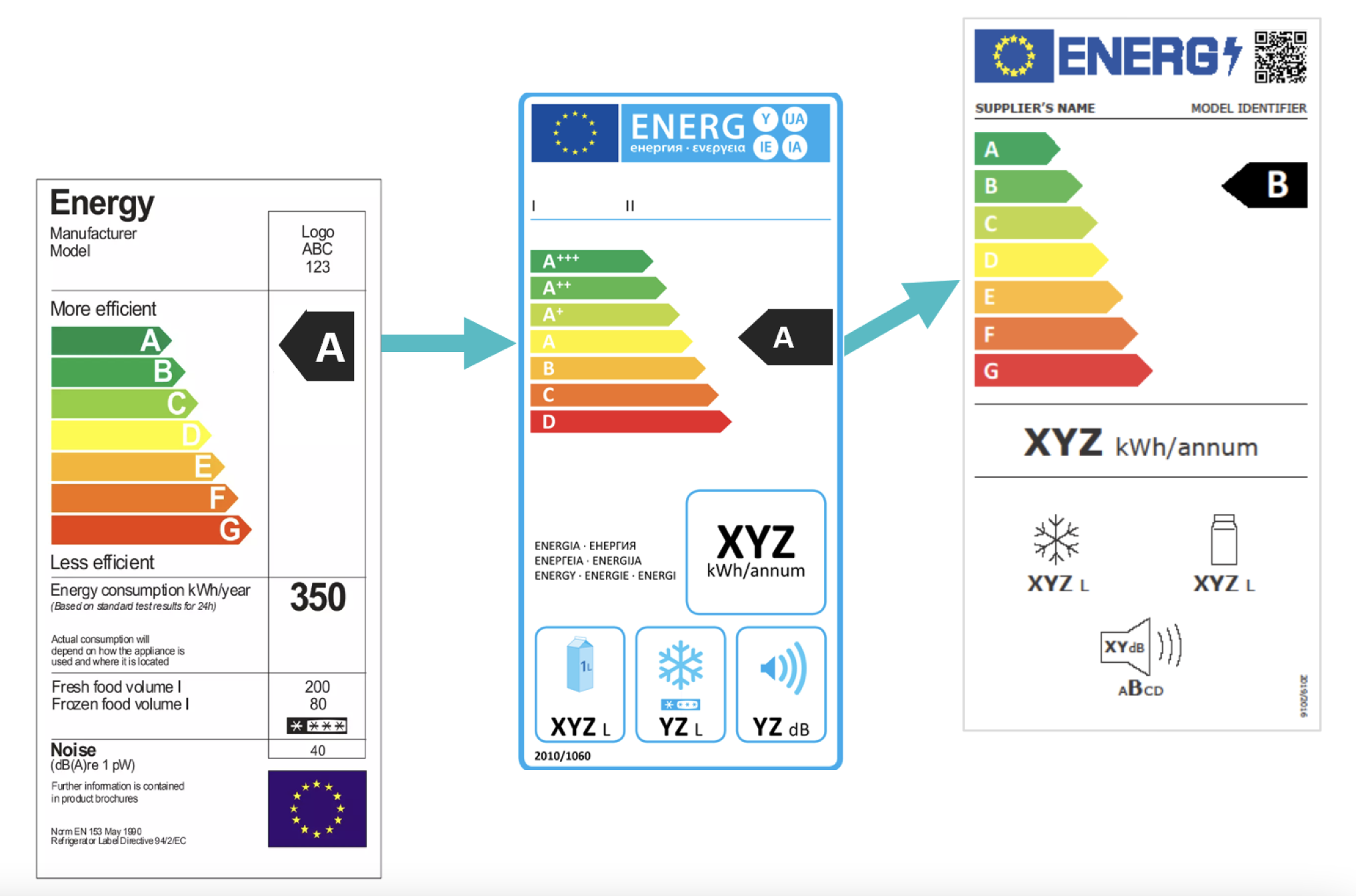  fridge labels indicating energy efficiency